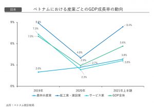 ［図表］ベトナムにおける産業ごとのGDP成長率の動向