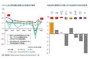 ［図表］ベトナム及び周辺国の実質GDP成長率の推移／ASEAN主要国及び中国における2020年のGDP成長率