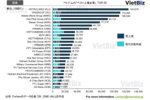［図表］ベトナムの「ベスト上場企業」TOP25