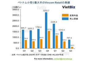 ［図表4］ベトナム小売り最大手のVincom Retailの業績