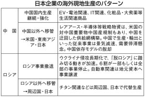 表 日本企業の海外現地生産のパターン