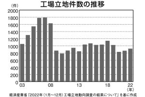 グラフ：工場立地件数の推移