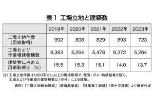 表1 工場立地と建築数