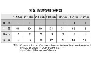 表2 経済複雑性指数