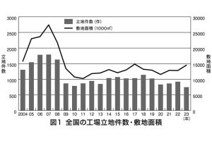 図1　全国の工業立地件数・敷地面積