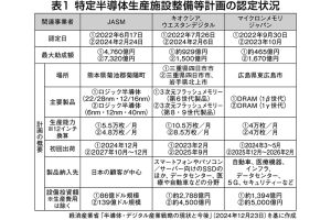 表1　特定半導体生産施設整備等計画の認定状況