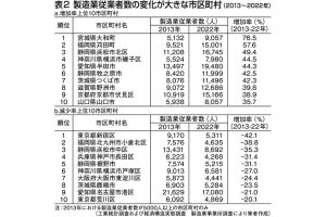 表2　製造業従業者数の変化が大きな市区町村