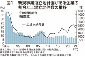 図1：新規事業所立地計画がある企業の割合と工場立地件数の推移