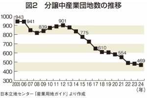 図2：分譲中産業団地数の推移