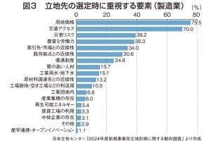 図3：立地先の選定時に重視する要素（製造業）