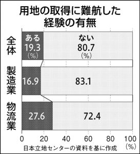 用地の取得に難航した経験の有無